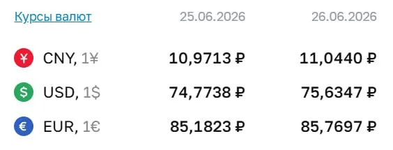 Официальный курс на 26 июня: доллар — 75,63 руб., евро — 85,77 руб., юань — 11,04 руб. По курсу Центробанка проходят расчёты по ряду финансовых инструментов.