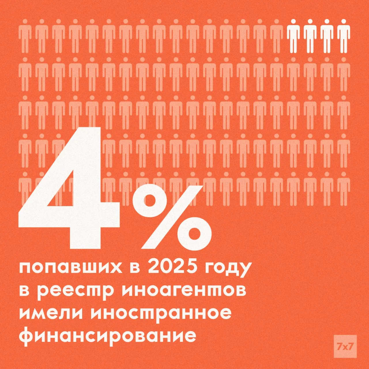 Заместитель министра юстиции заявил, что при учёте только критерия финансирования в реестр попали бы примерно 4%; с 2022 года в закон добавлено понятие «иностранного влияния».
