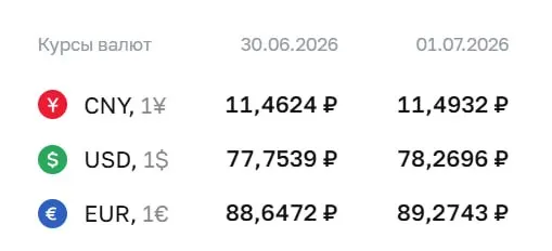 Официальный курс Центробанка на 1 июля: доллар — ₽78,27; евро — ₽89,27; юань — ₽11,49. По курсу ЦБ проходят расчеты по ряду финансовых инструментов.