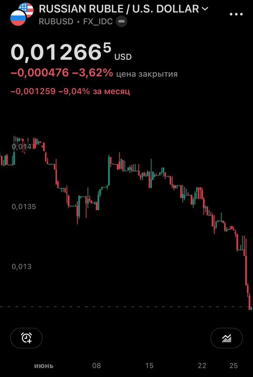 Центробанк установил курс доллара на 77,06 ₽ (+1,43) и евро на 87,40 ₽ (+1,63). На внебиржевом рынке доллар превысил 79 ₽, за месяц курс доллара вырос почти на 10%.