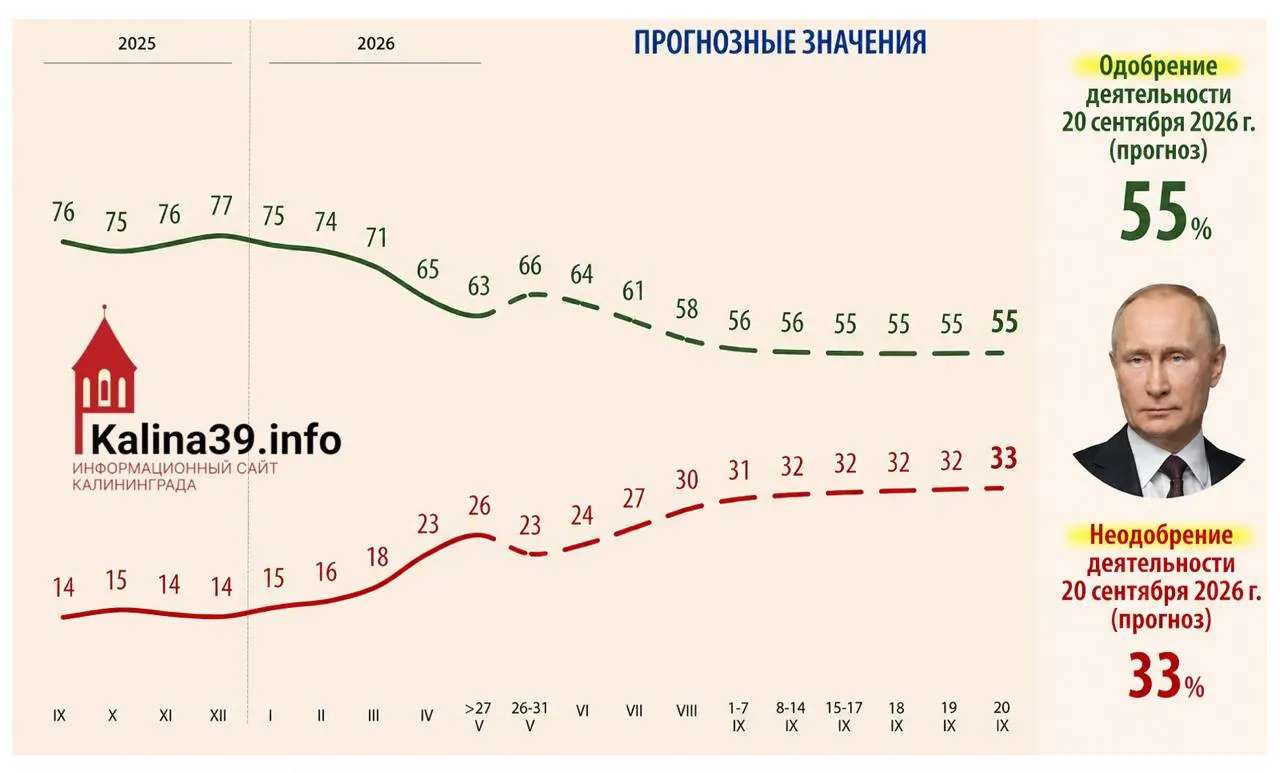 Во внутренней аналитике для администрации президента рассматривается сценарий, при котором уровень одобрения снизится до 55%, а доля недовольных достигнет 33% на фоне роста цен, падения уровня жизни и усталости от СВО.
