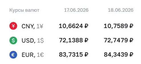 Банк России поднял официальные курсы на 18 июня: доллар и евро выросли на 61 копейку, юань — на 10 копеек. По курсу ЦБ проходят расчёты ряда финансовых инструментов.