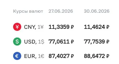 Центральный банк на 30 июня повысил официальные курсы: доллар — до 77,75 ₽ (+0,69 ₽), евро — до 88,65 ₽ (+1,24 ₽). По курсу ЦБ проходят расчеты по ряду инструментов.