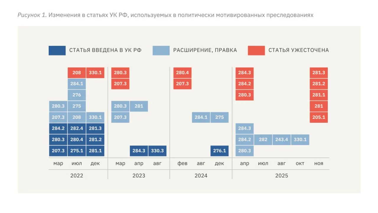 В докладе правозащитников зафиксирован рост политических репрессий после начала полномасштабной войны: ужесточение статей УК, увеличение сроков наказания, применение пыток и давление на независимые СМИ.