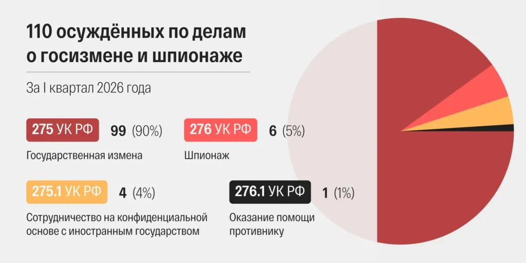 В марте 2026 года российские суды огласили 48 приговоров по статьям о «госизмене» и «шпионаже» — самое большое число за всю современную историю страны, указывают правозащитные исследования судебной статистики.