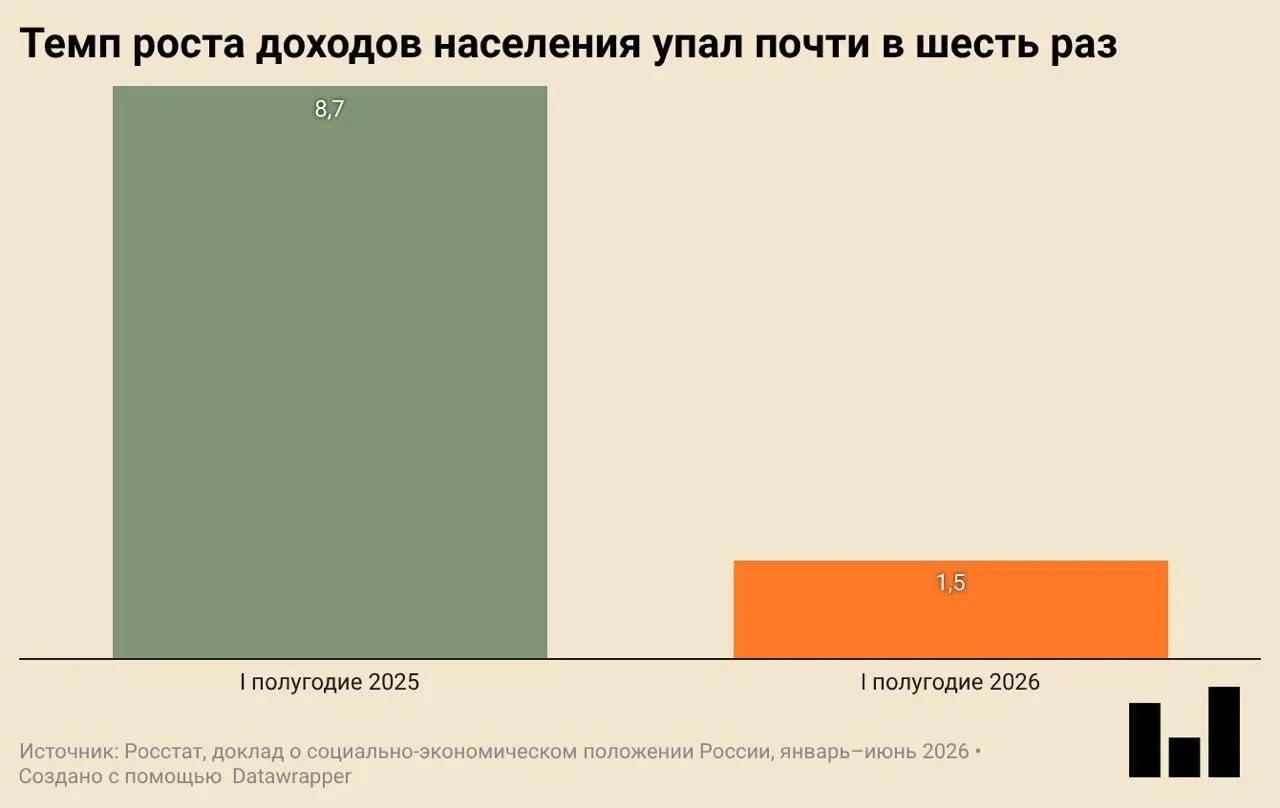 По данным Росстата, ВВП в первом квартале упал на 0,2% в годовом выражении; инвестиции, строительство и потребительские покупки замедляются, реальный рост доходов почти исчез.