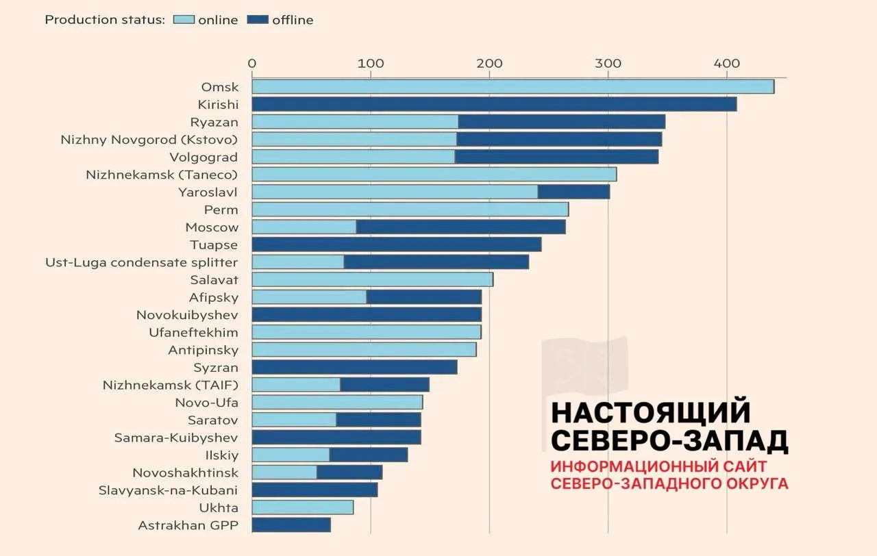 После атак беспилотников лишь 8 из 26 повреждённых нефтеперерабатывающих заводов вернулись к полному производству; около 30% мощностей остаются недоступны, что уже привело к перебоям с топливом и убыткам у АЗС.