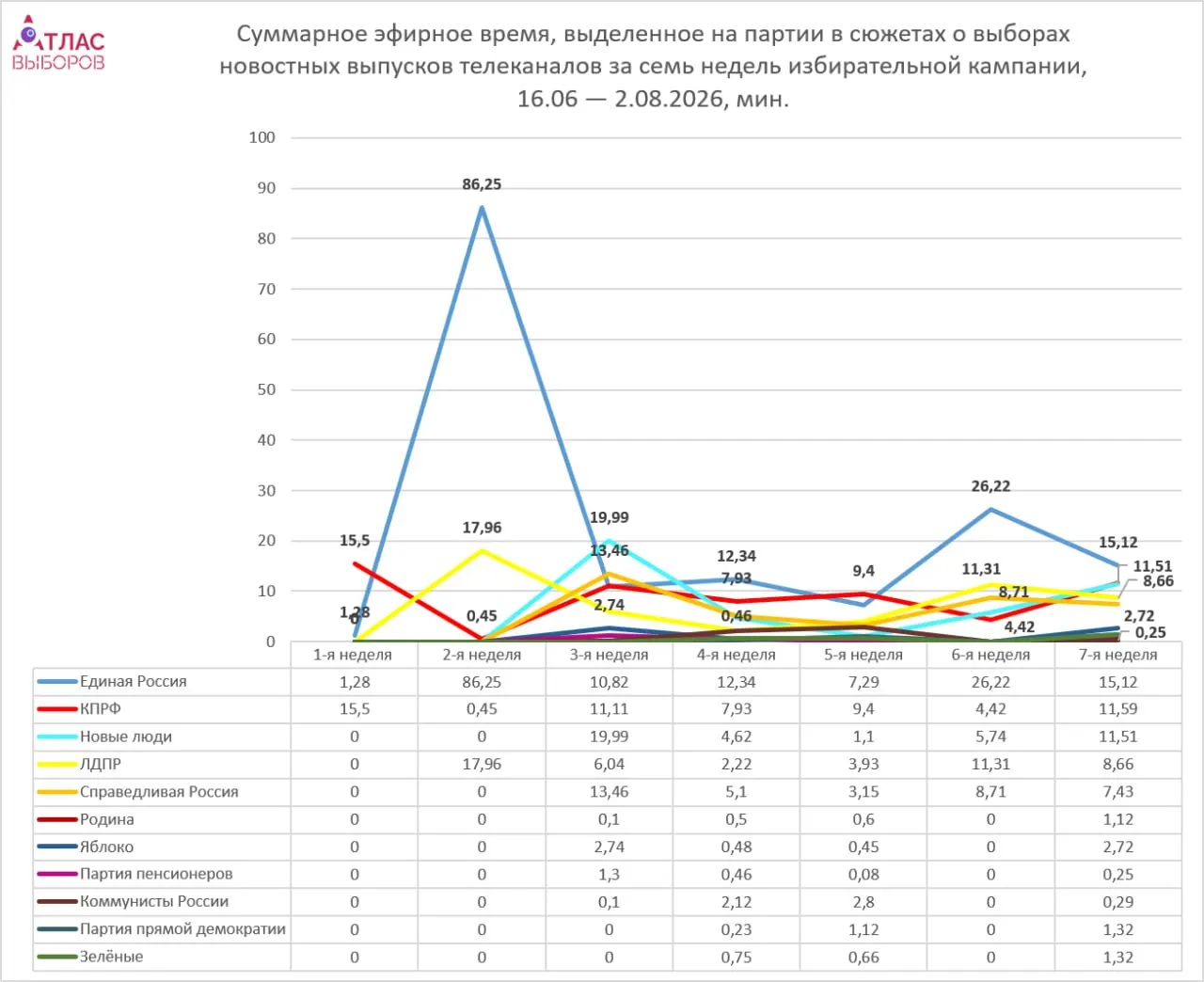 Мониторинг за седьмую неделю отражает существенный разброс времени эфира между партиями: Единая Россия лидирует по объему эфира, непарламентские силы получают минимум внимания. Завершение регистрации списков — главный инфоповод.