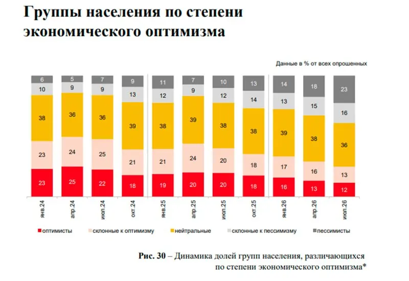 Сделки без ипотеки остаются важным драйвером рынка, но темпы продаж различаются по регионам. Рынок жилья сталкивается с изменениями спроса и настроений, увеличивается интерес к кладовым помещениям и парковкам.