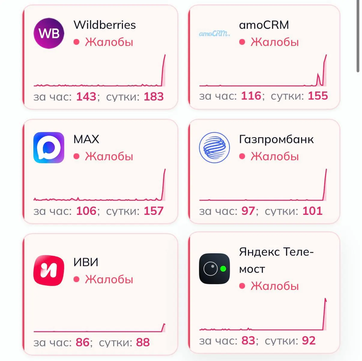 Глобальный сбой зафиксирован на ряде крупных сервисов: Wildberries, OZON, Ivi, Ростелеком, Авито, РЖД и Газпромбанк столкнулись с перебоями. Пиковые жалобы достигали Wildberries — 442, Сбербанк — 342, Ростелеком — 303, OZON — 279 и МТС — 286. Официальных заявлений о причинах сбоя от регуляторов и операторов пока не поступало.