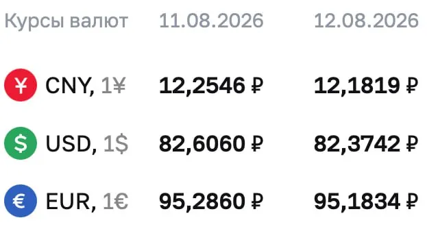 Доллар — 82,3742 ₽ (-0,23); евро — 95,286 ₽ (-0,10); юань — 12,1819 ₽ (-0,07).