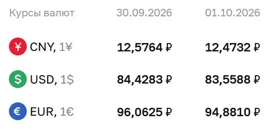 Доллар достиг 83,56 ₽, евро — 94,88 ₽, юань — 12,47 ₽; регулятор отмечает расчеты по облигациям и фьючерсам на доллар и евро.