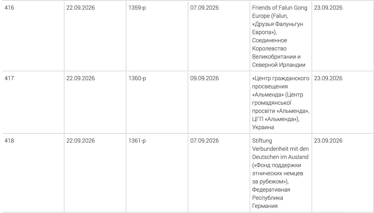 В реестр нежелательных организаций включены Фонд поддержки этнических немцев за рубежом, украинский центр гражданского просвещения «Альменда» и британское объединение «Друзья Фалуньгун Европа»; причины внесения в список официально не публикуются.