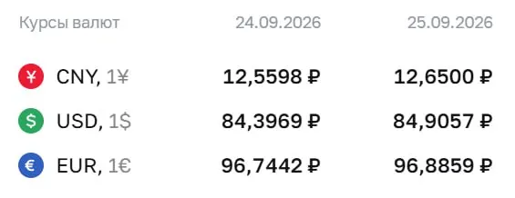 Официальный курс на пятницу: доллар — ₽84,91 (+₽0,51); евро — ₽96,89 (+₽0,14); юань — ₽12,65 (+₽0,09).