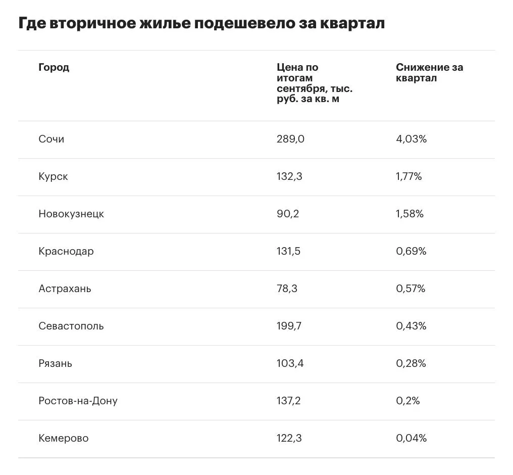 За июль—сентябрь 2026 года рост цен на вторичное жилье составил 1,6%, при этом число городов с падением достигло девяти.