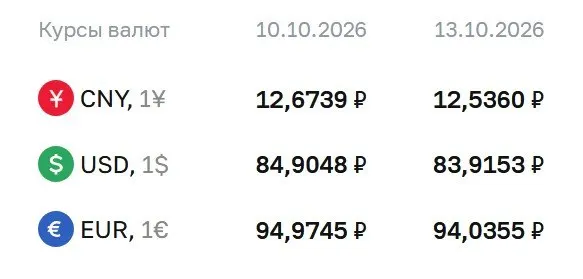 Курс валют ЦБ на вторник: доллар — 83,92 руб., евро — 94,04 руб., юань — 12,54 руб.; обновления затрагивают расчеты по облигациям и фьючерсам.