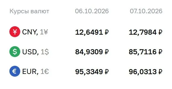 Доллар достиг 85,71 рубля, евро — 96,03 рубля, юань — 12,80 рубля; курс применяется к расчётам по ряду финансовых инструментов.