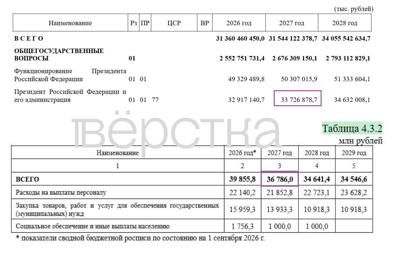 В бюджете на 2027 год скрываются значительные доли расходов, часть которых направлена на оборону; часть — на управление страной. Доля засекреченных расходов достигает около 34,9%, а траты на администрацию увеличиваются до 36,8 млрд рублей.