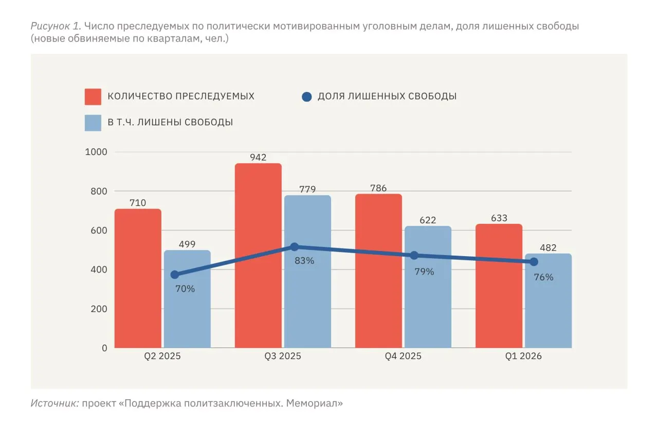 По данным правозащитников, с января по март 2026 года по политически мотивированным делам прошли не менее 633 человек, из них 482 лишены свободы. Эксперты отмечают, что число таких дел в России держится на стабильно высоком уровне, а уровень репрессий на оккупированных территориях Украины существенно выше, чем в самой России.