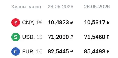 Центральный банк повысил курс доллара на 34 копейки и евро почти на 3 рубля. Официальные курсы используются при расчетах по ряду финансовых инструментов.