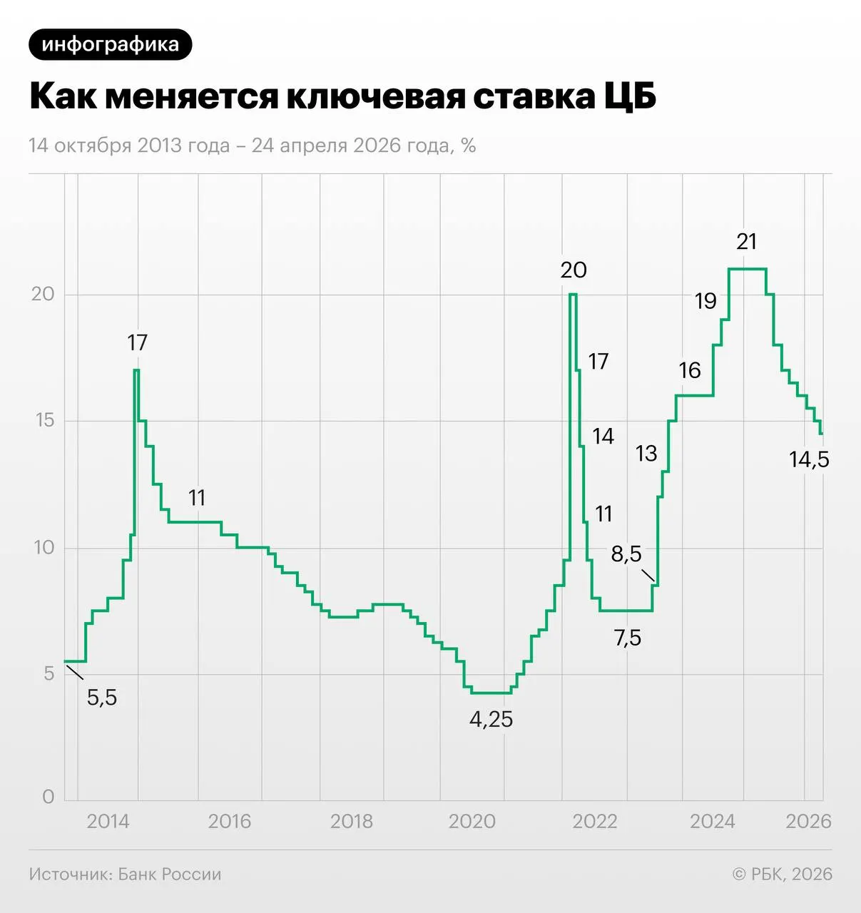 Через свопы участники рынка закладывают снижение ключевой ставки — трёхмесячный контракт торгуется около 13,96%, что отражает ожидания уменьшения ставки в июне—июле и выход на 13–13,25% к декабрю.