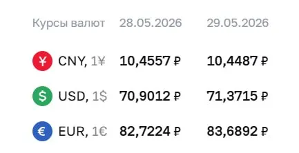 Официальный курс Банка России на 29 мая: доллар — ₽71,37 (+₽0,47), евро — ₽83,69 (+₽0,97), юань — ₽10,45 (-₽0,01). Курсы используются для расчётов по ряду финансовых инструментов.
