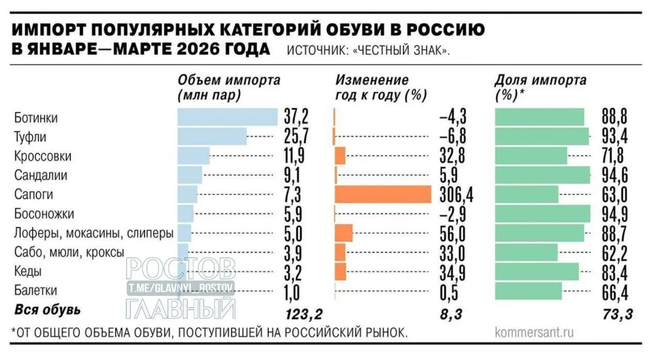 Минпромторг выступил за введение 22% НДС на зарубежные интернет‑заказы с 2027 года. Производители обуви и кожгалантереи предлагают ввести дополнительные пошлины — ожидается рост цен на импорт минимум на 25–30%.