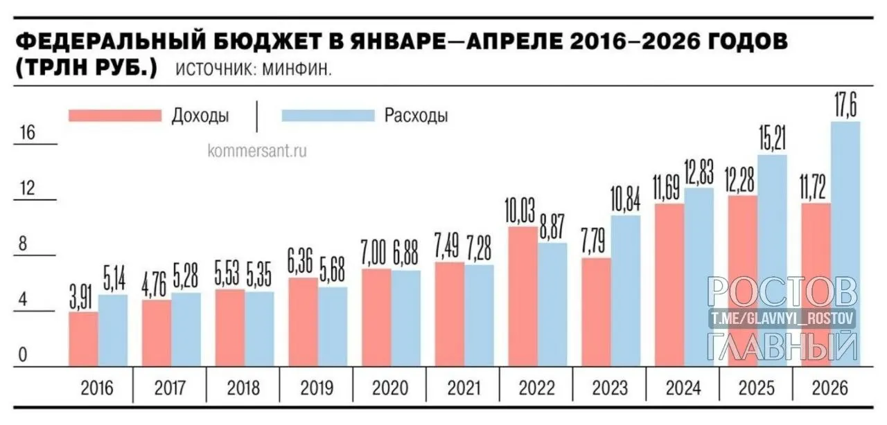 Минфин: дефицит федерального бюджета составил 5,8 трлн руб. (2,5% ВВП) — почти на 3 трлн больше, чем годом ранее, и на 55,2% выше планового показателя в 3,8 трлн руб.; за апрель рост составил 1,3 трлн руб. (28,4%).