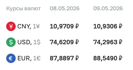 Центробанк установил официальные курсы валют на праздничный период и на 12 мая: доллар — 74,30 ₽, евро — 88,55 ₽, юань — 10,93 ₽. По курсу ЦБ проходят расчёты по ряду инструментов.