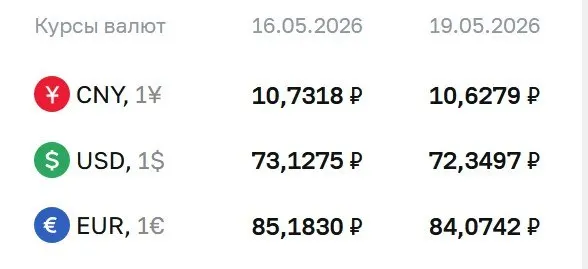 Банк России снизил официальный курс доллара на 78 копеек и евро на 1,11 рубля; курс юаня опустился на 10 копеек. По этим курсам проходят расчеты по ряду финансовых инструментов.