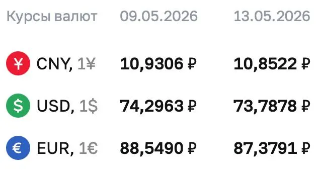 Официальный курс Банка России на 13 мая: доллар — 73,7878 ₽, евро — 87,3791 ₽, юань — 10,8522 ₽. По курсу ЦБ проходят расчёты по ряду финансовых инструментов.