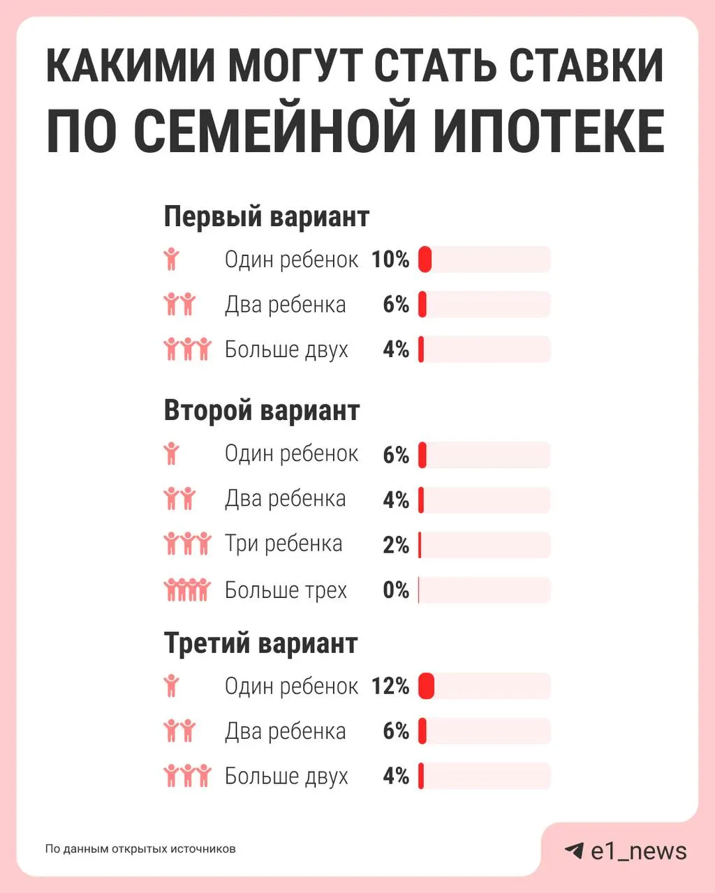 Власти предлагают дифференцировать ставки семейной ипотеки в зависимости от числа детей: чем больше детей — тем ниже процент. Сейчас действует единая ставка 6%; конкретные предложения должны подготовить к лету.