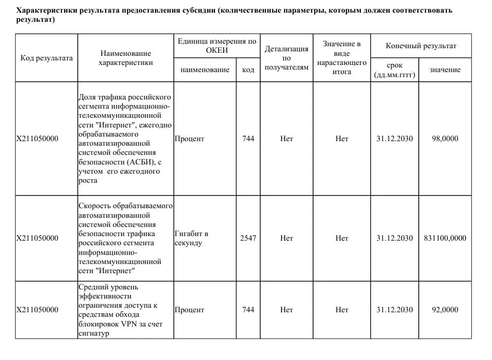 Ведомство рассчитывает получить 40 млрд руб. на модернизацию инфраструктуры фильтрации трафика: пропускную способность ТСПУ хотят увеличить до 831 Тбит/с, чтобы перераспределять до 98% трафика Рунета и ограничить работу VPN.