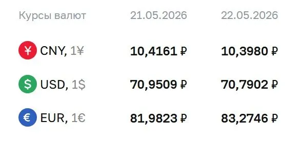 Банк России установил официальные курсы валют на 22 мая: доллар подешевел, евро подорожал, юань почти не изменился. Курс ЦБ применяется для расчётов по ряду финансовых инструментов.
