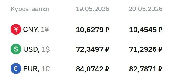 Официальный курс ЦБ на 20 мая: доллар — 71,29 ₽, евро — 82,79 ₽, юань — 10,45 ₽. По курсу Центробанка проходят расчёты по облигациям и фьючерсам.