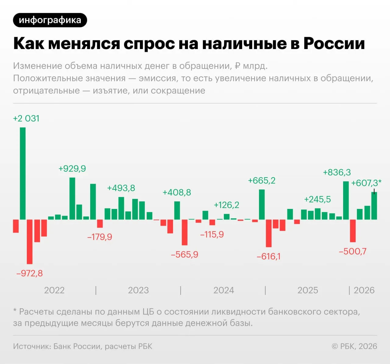 Банк России зафиксировал резкий рост наличности: на 1 апреля в обращении было 19,48 трлн ₽, к концу месяца показатель может превысить 20 трлн. Причины — сбои в платёжной инфраструктуре и повышение фискальной нагрузки.