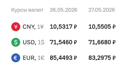 Официальный курс Центрального банка на 27 мая: доллар — ₽71,67 (+₽0,12), евро — ₽83,30 (−₽2,15), юань — ₽10,55 (+₽0,02). По курсу ЦБ проходят расчёты по ряду финансовых инструментов.