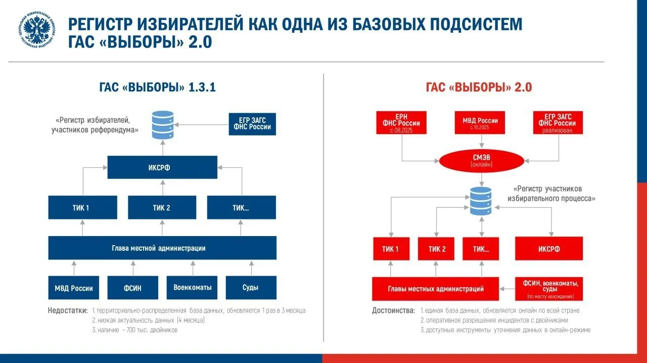 Центризбирком утвердил регламент запуска ГАС 2.0 в подготовительном режиме для предстоящих выборов; эксперты предупреждают о рисках с доступом к данным и повторении ошибок прошлых кампаний.