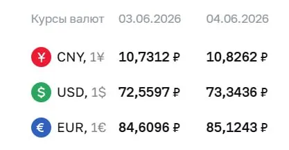 Официальный курс Центробанка на 4 июня: доллар и евро выросли. По курсу ЦБ проходят расчёты по ряду финансовых инструментов.