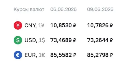 Официальный курс Центробанка на вторник, 9 июня: доллар — 73,26 ₽ (−0,20), евро — 85,28 ₽ (−0,28), юань — 10,78 ₽ (−0,07). По курсу ЦБ проходят расчёты по облигациям и фьючерсам.