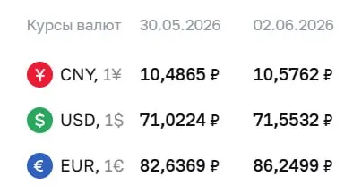 Официальный курс Центробанка на 2 июня: доллар — 71,55 ₽ (+0,53 ₽), евро — 86,25 ₽ (+3,61 ₽), юань — 10,58 ₽ (+0,09 ₽). По курсу ЦБ проходят расчеты по ряду финансовых инструментов.