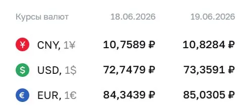 Официальный курс Центрального банка на 19 июня: доллар — 73,36 ₽, евро — 85,03 ₽, юань — 10,83 ₽. По курсу ЦБ проходят расчёты по ряду финансовых инструментов.