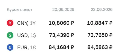 Официальный курс на 23 июня: доллар — 73,77 ₽ (+0,33), евро — 84,59 ₽ (+0,42), юань — 10,88 ₽ (+0,08). Эти курсы используются при расчетах по ряду финансовых инструментов.