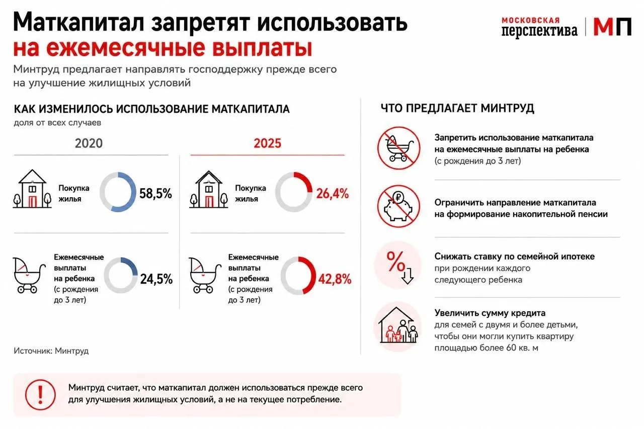 Ведомство предлагает перенастроить использование маткапитала: стимулировать его расход как первоначального взноса и ввести дифференцированную семейную ипотеку с понижением ставки при рождении каждого ребёнка.