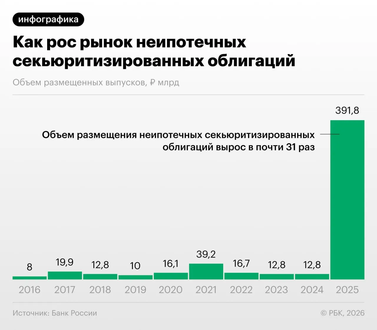 В 2025–2026 годах российские банки активизировали выпуск облигаций, обеспеченных потребкредитами. Банк России фиксирует рост таких выпусков и указывает на риск регуляторного арбитража и недостаточную прозрачность для инвесторов.