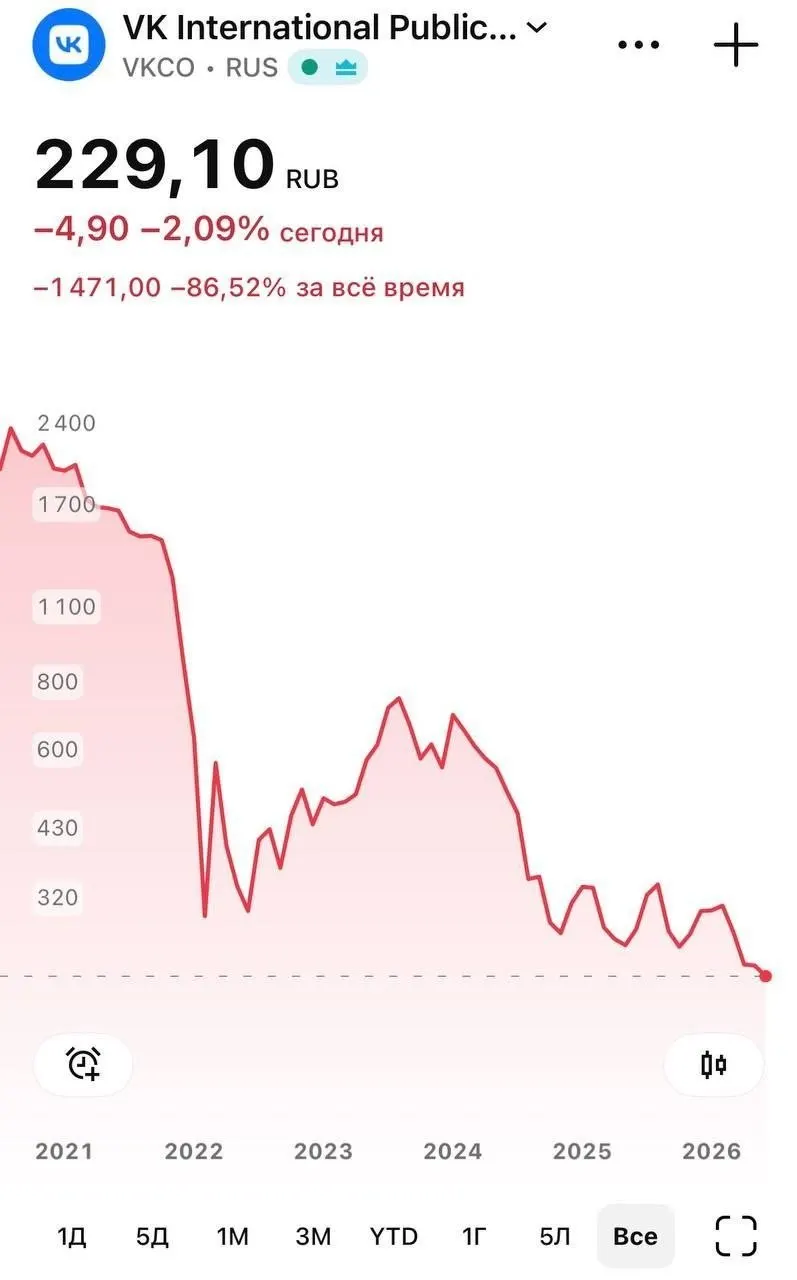 После удаления национального мессенджера из App Store котировки VK в ходе торгов 8 июня опускались до 226 рублей. Apple объяснила удаление соблюдением санкций; у части пользователей на iPhone перестали приходить push‑уведомления.