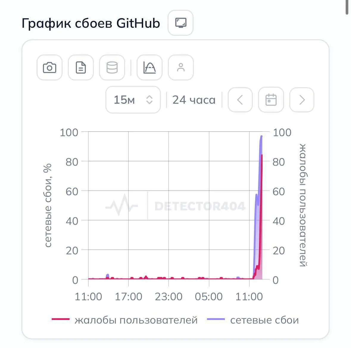 Пользователи по всей стране сообщают, что без VPN сайт GitHub перестаёт открываться. Официальных комментариев пока нет, разработчики ищут обходные пути.