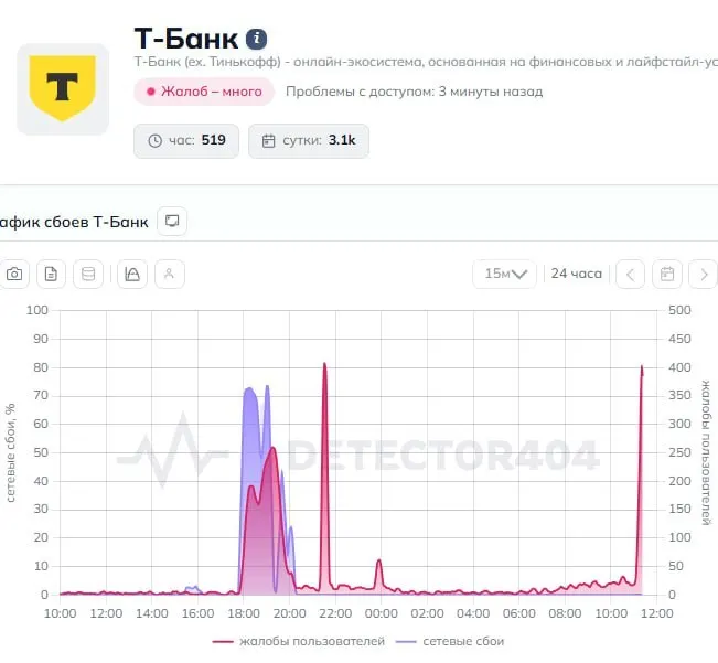 Пользователи по всей стране отмечают сбои в приложении Т‑Банк — переводы не проходят. В пресс‑службу банка направлен запрос, официальный комментарий ожидается.