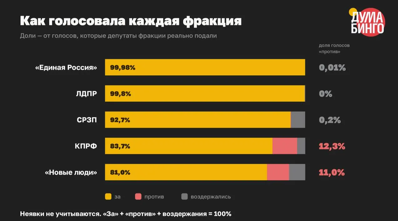 В VIII созыве парламент принял не менее 59 законов, сужающих распространение информации, при этом доля голосов «против» в финальных чтениях составила всего 1,5%. В ряде инициатив не было ни одного возражения.
