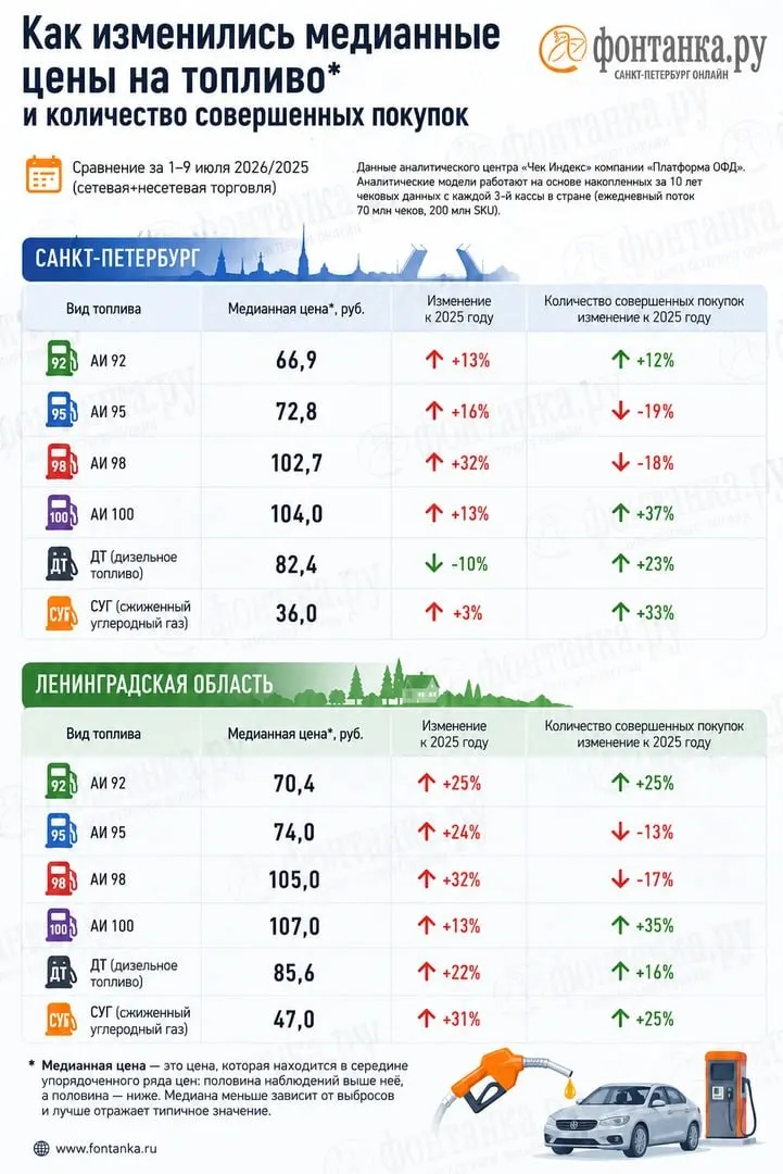 Сервис «Платформа ОФД» указывает на нехватку бензина и значительные расхождения между ценами в чеках и данными Росстата; в Петербурге расходы водителей на топливо выросли примерно на миллиард рублей в неделю.